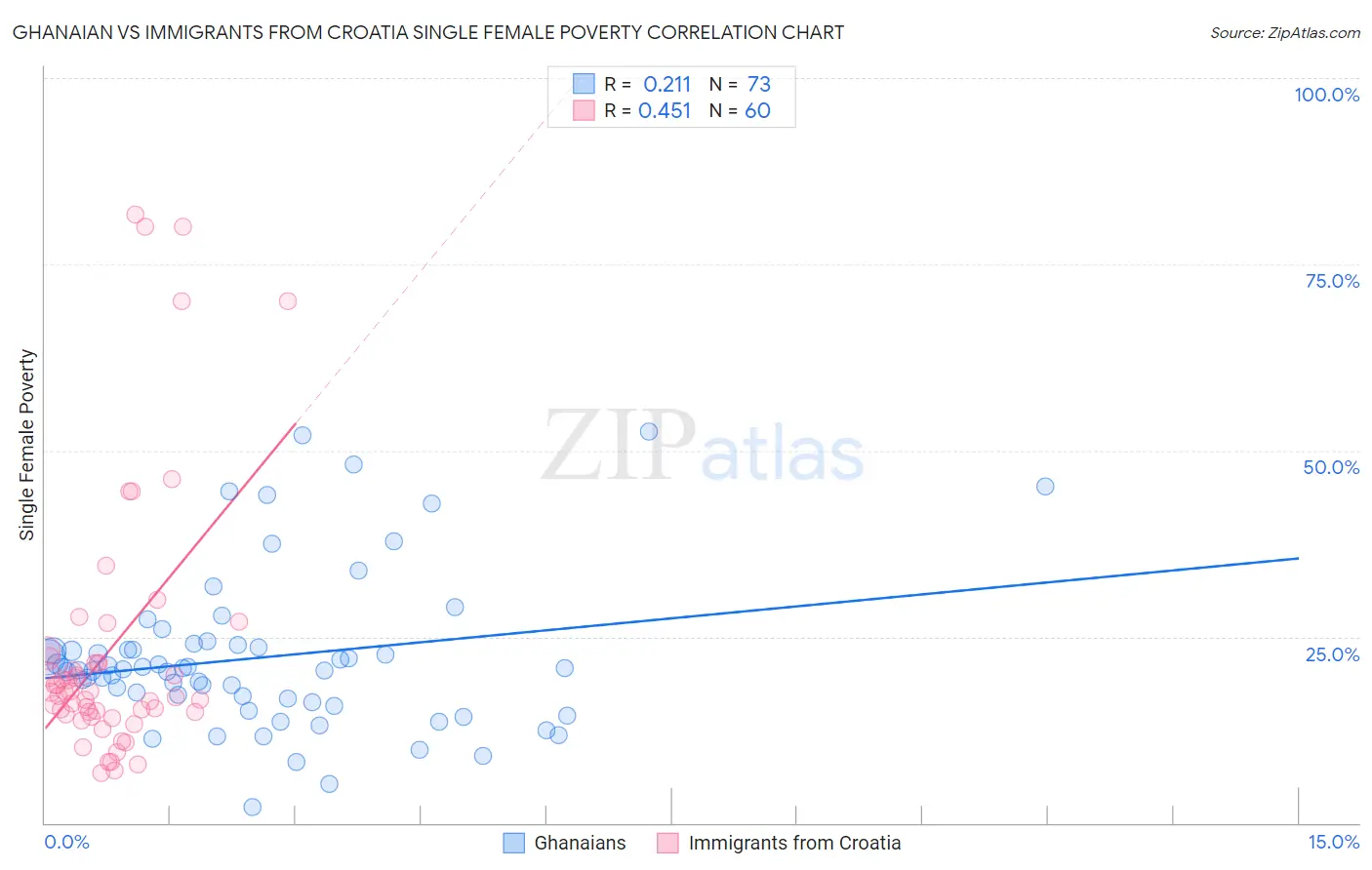 Ghanaian vs Immigrants from Croatia Single Female Poverty