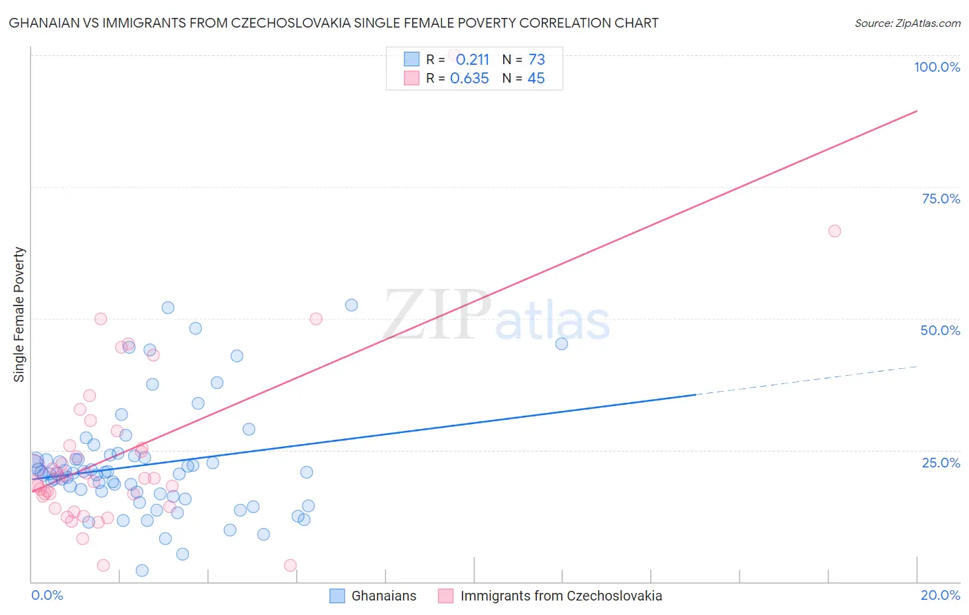 Ghanaian vs Immigrants from Czechoslovakia Single Female Poverty