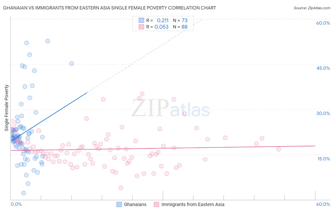 Ghanaian vs Immigrants from Eastern Asia Single Female Poverty