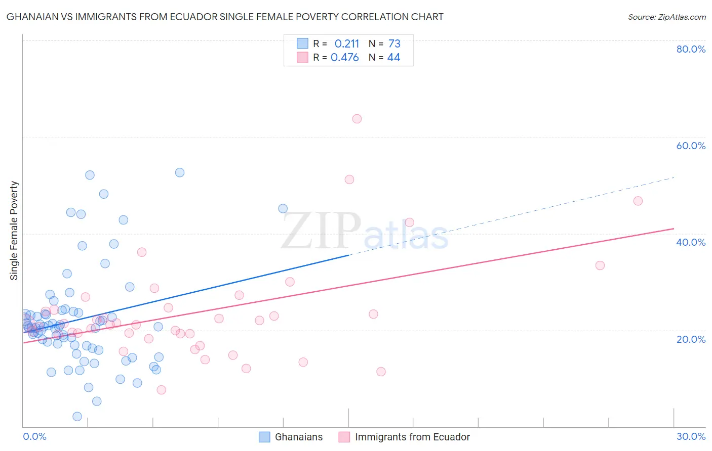 Ghanaian vs Immigrants from Ecuador Single Female Poverty