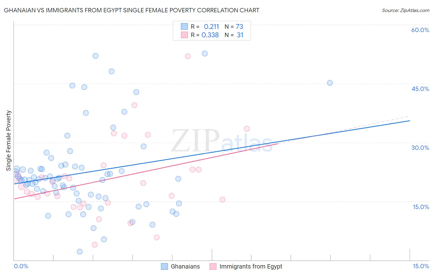 Ghanaian vs Immigrants from Egypt Single Female Poverty