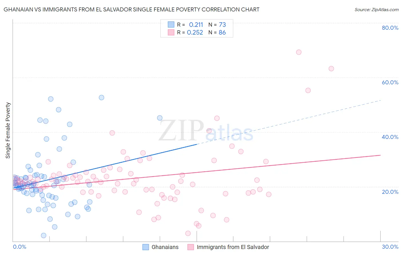 Ghanaian vs Immigrants from El Salvador Single Female Poverty