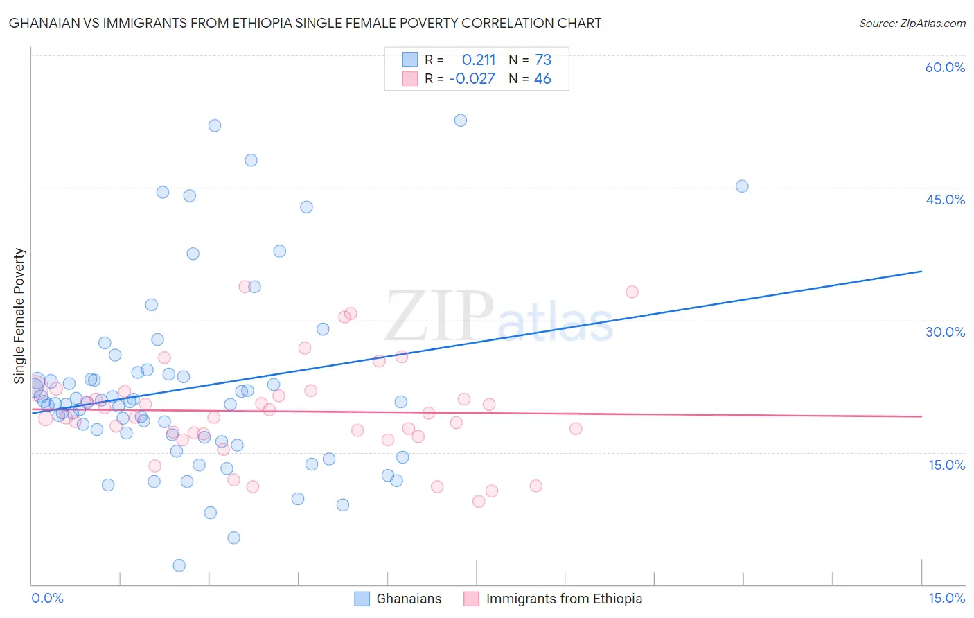 Ghanaian vs Immigrants from Ethiopia Single Female Poverty