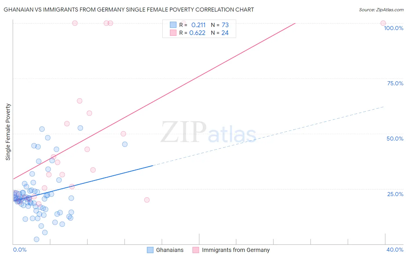 Ghanaian vs Immigrants from Germany Single Female Poverty