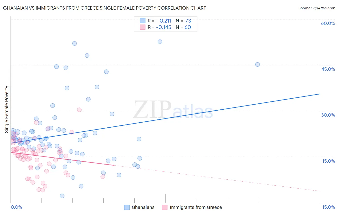 Ghanaian vs Immigrants from Greece Single Female Poverty