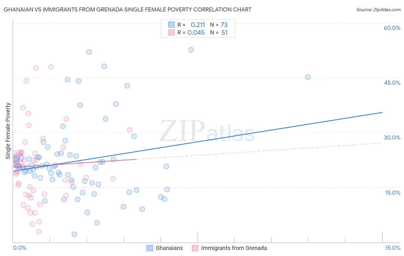 Ghanaian vs Immigrants from Grenada Single Female Poverty