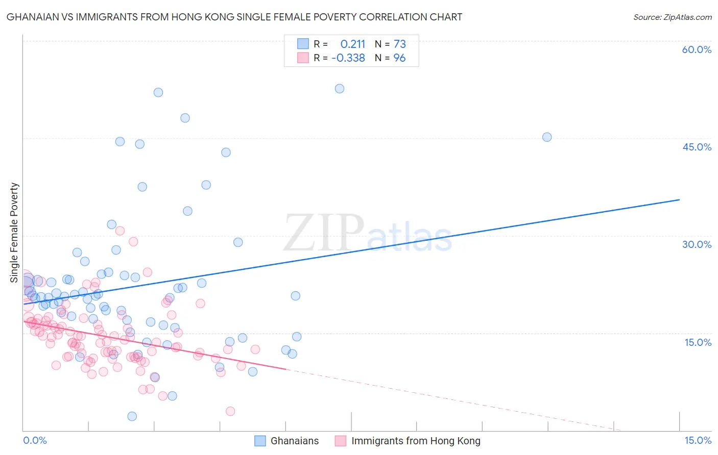 Ghanaian vs Immigrants from Hong Kong Single Female Poverty