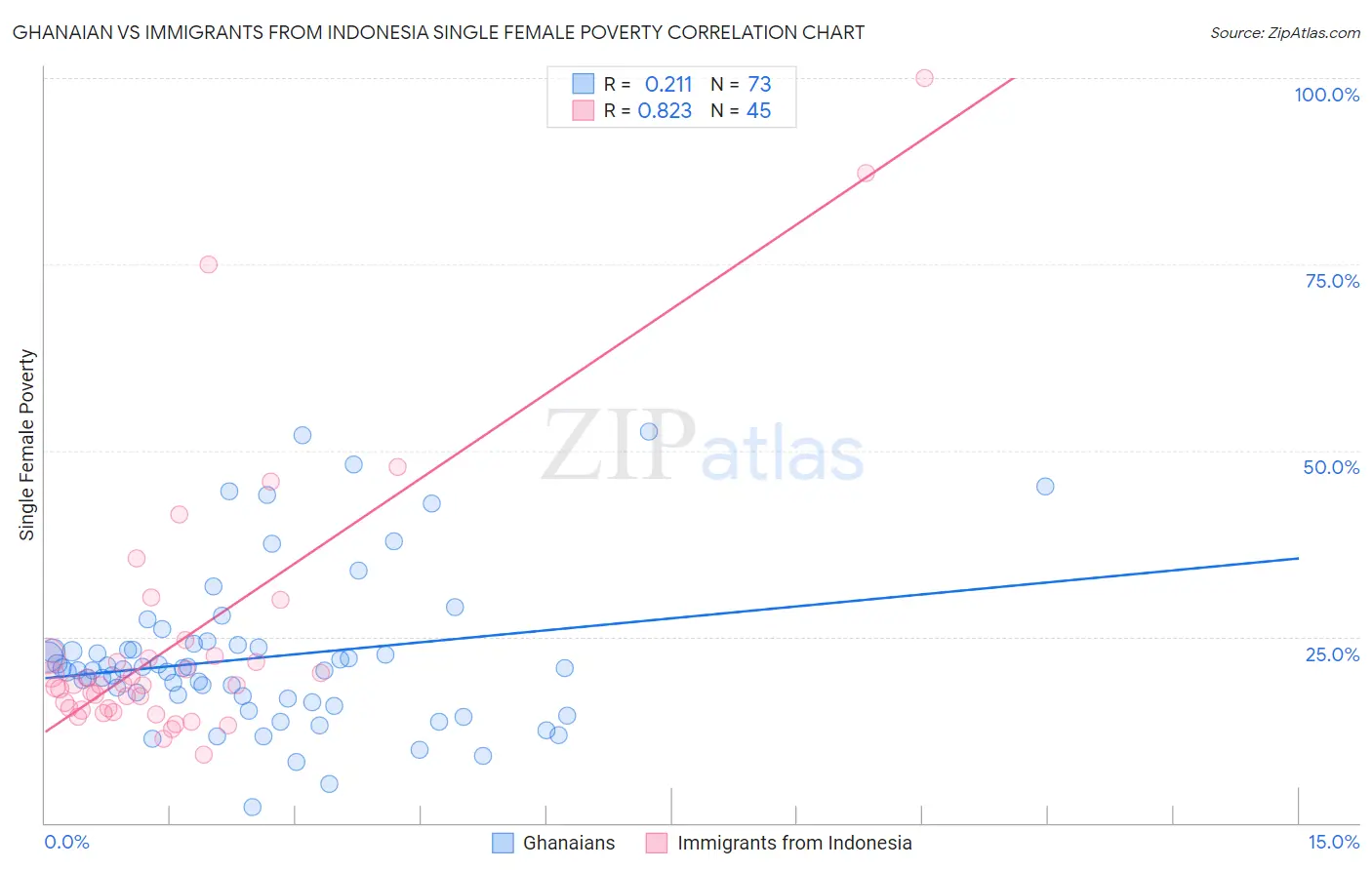 Ghanaian vs Immigrants from Indonesia Single Female Poverty