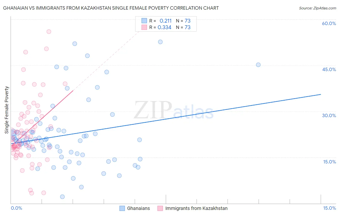 Ghanaian vs Immigrants from Kazakhstan Single Female Poverty