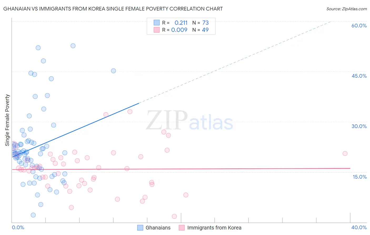 Ghanaian vs Immigrants from Korea Single Female Poverty