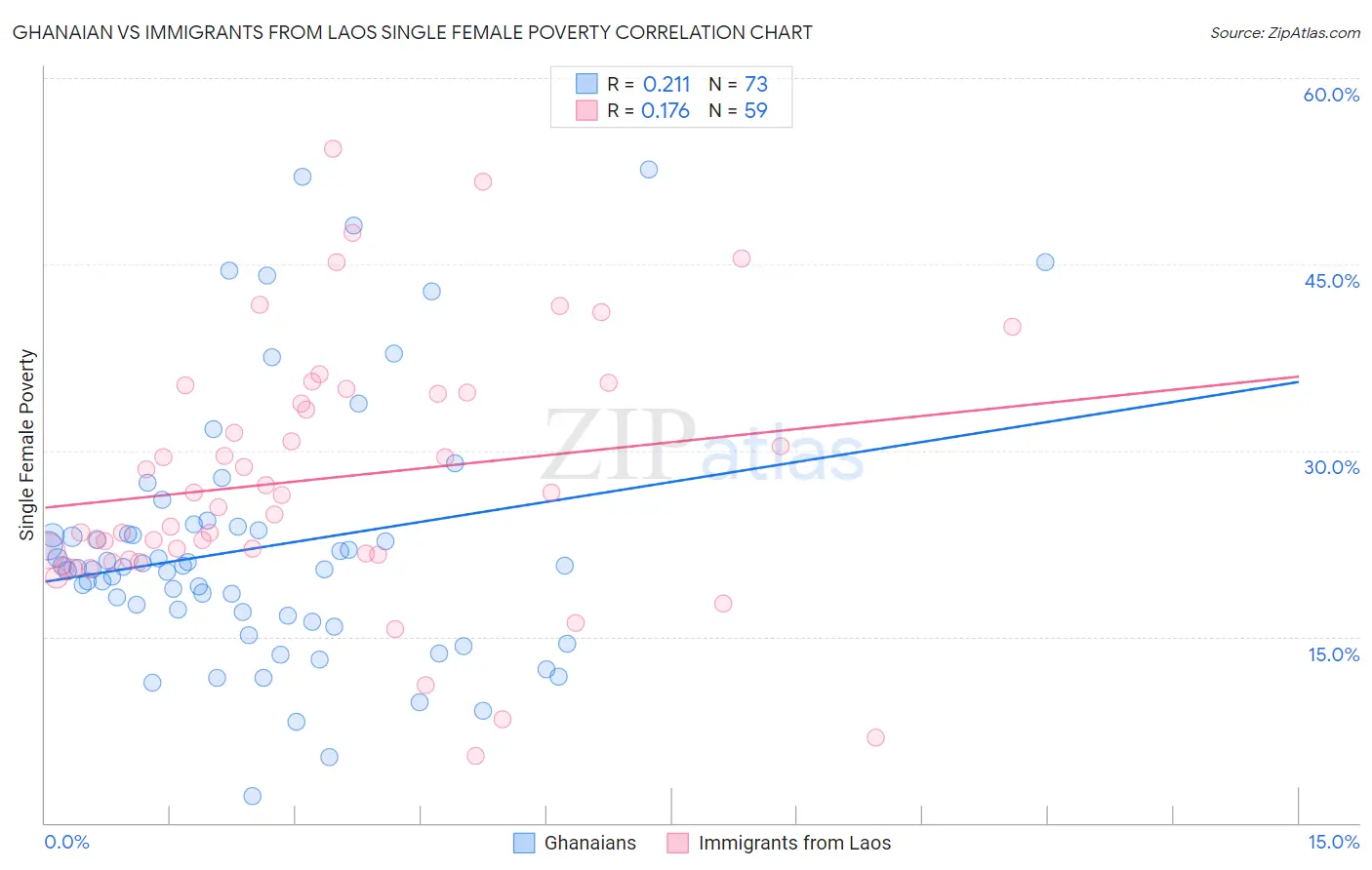 Ghanaian vs Immigrants from Laos Single Female Poverty