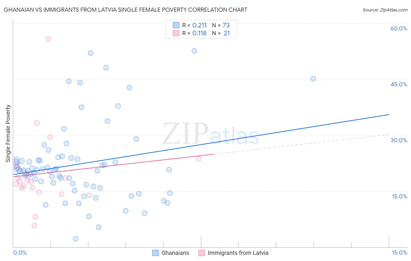 Ghanaian vs Immigrants from Latvia Single Female Poverty