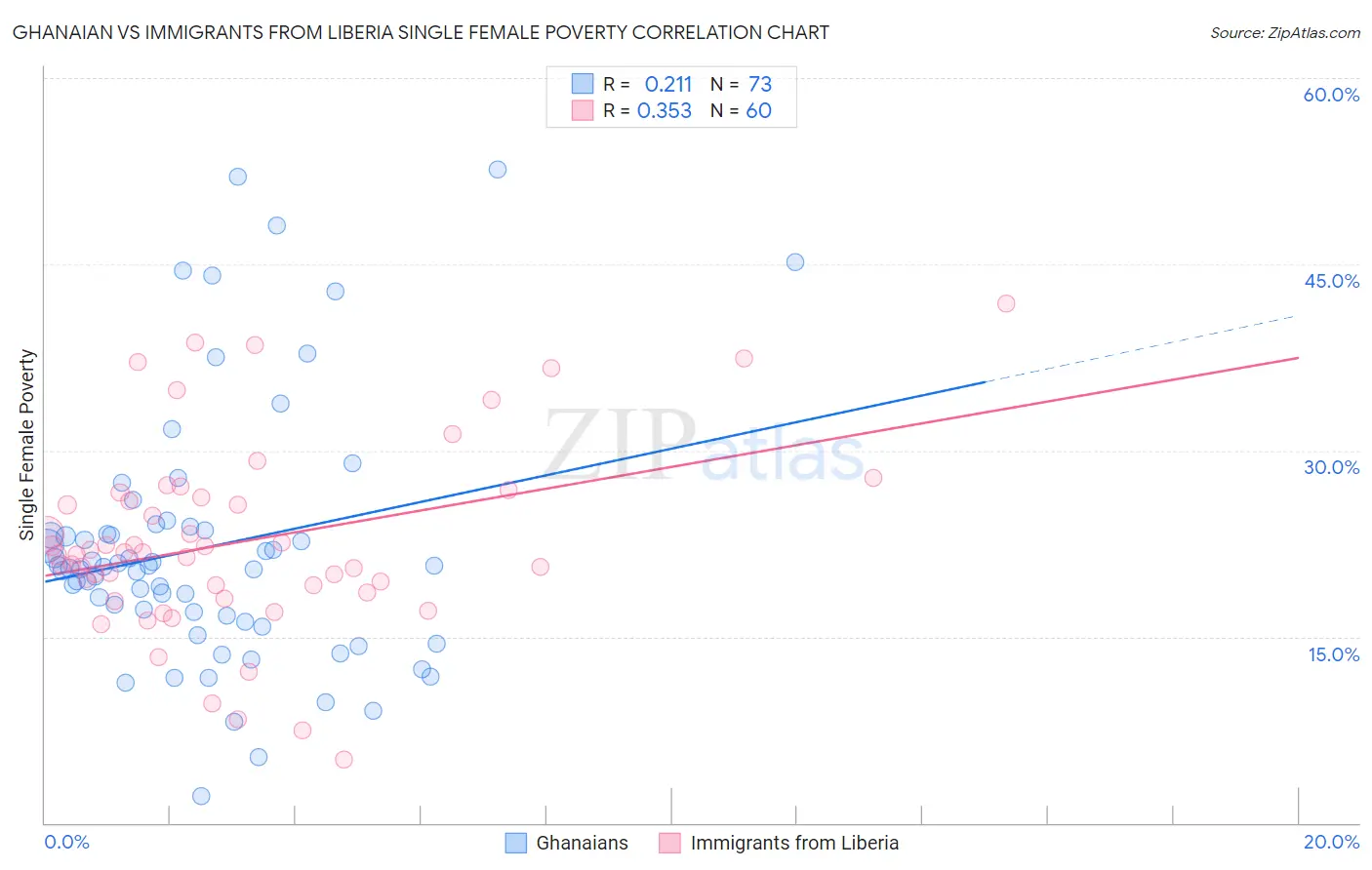 Ghanaian vs Immigrants from Liberia Single Female Poverty