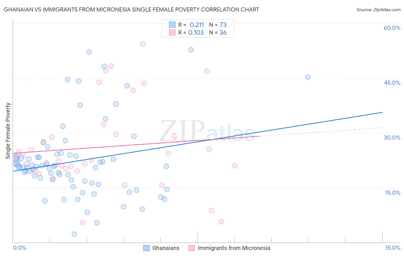 Ghanaian vs Immigrants from Micronesia Single Female Poverty