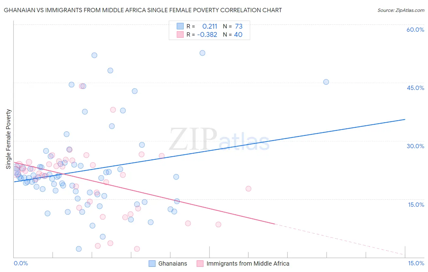 Ghanaian vs Immigrants from Middle Africa Single Female Poverty