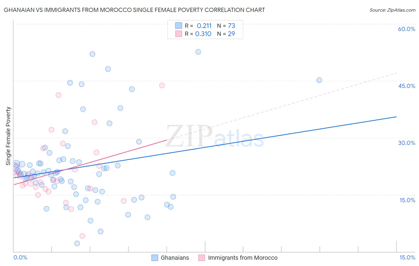 Ghanaian vs Immigrants from Morocco Single Female Poverty