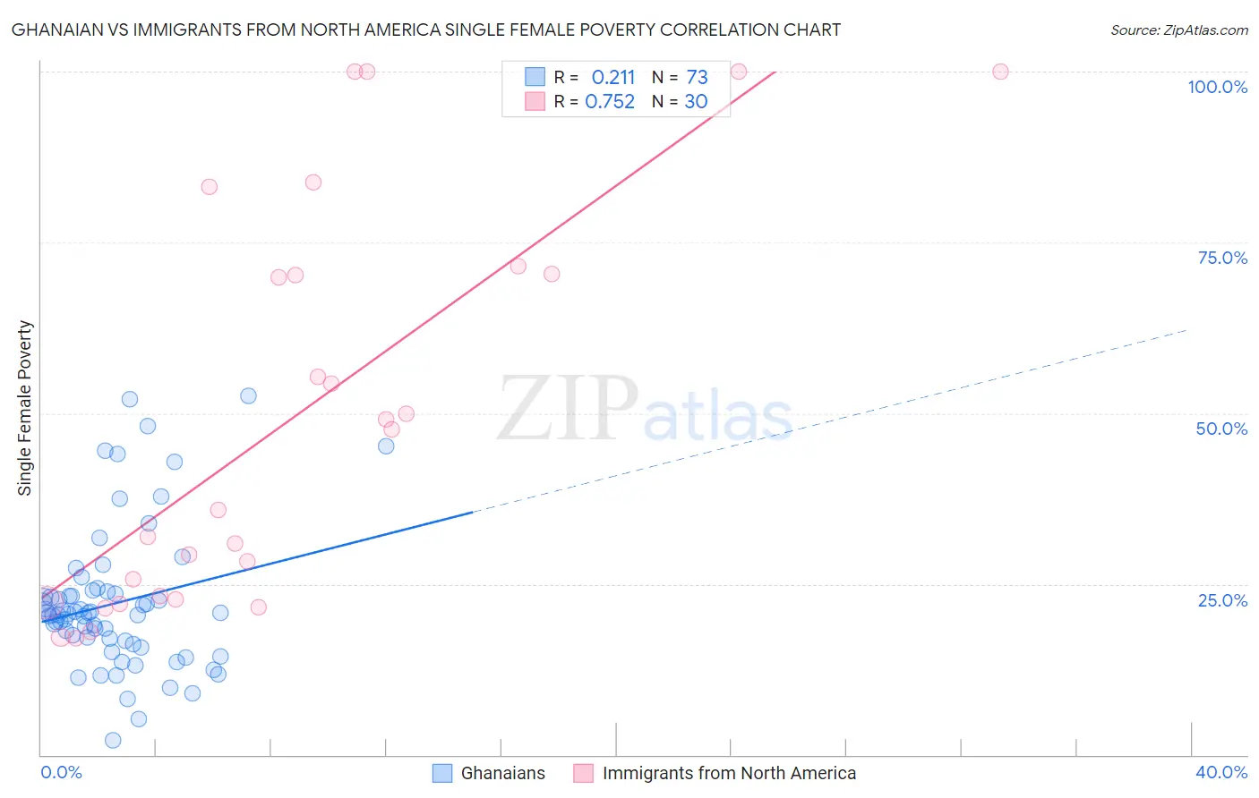 Ghanaian vs Immigrants from North America Single Female Poverty