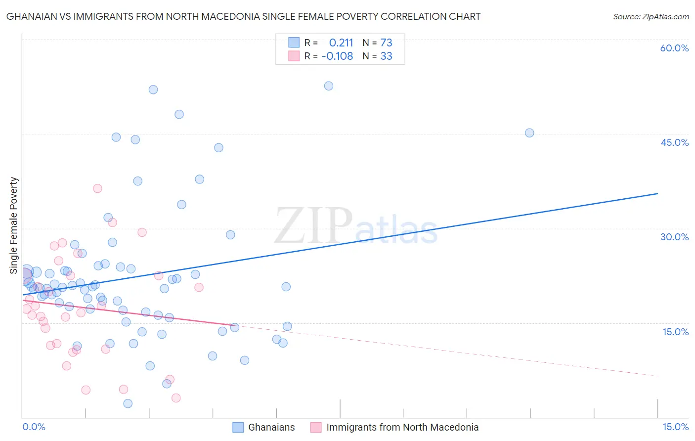 Ghanaian vs Immigrants from North Macedonia Single Female Poverty