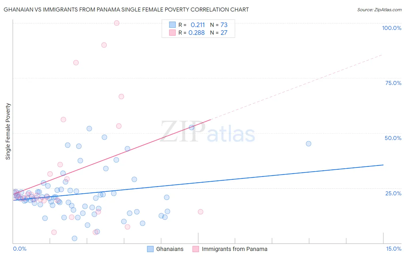 Ghanaian vs Immigrants from Panama Single Female Poverty