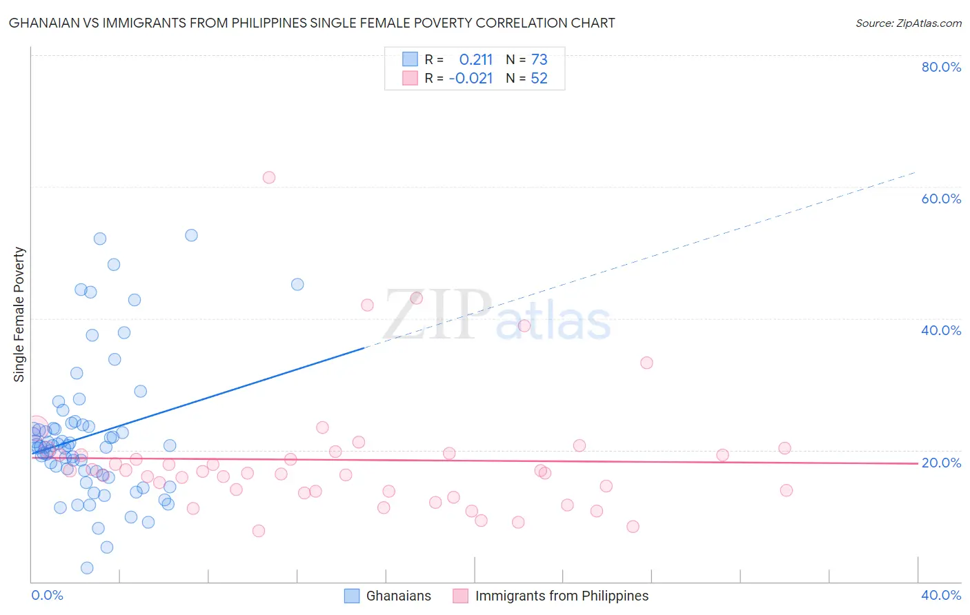 Ghanaian vs Immigrants from Philippines Single Female Poverty