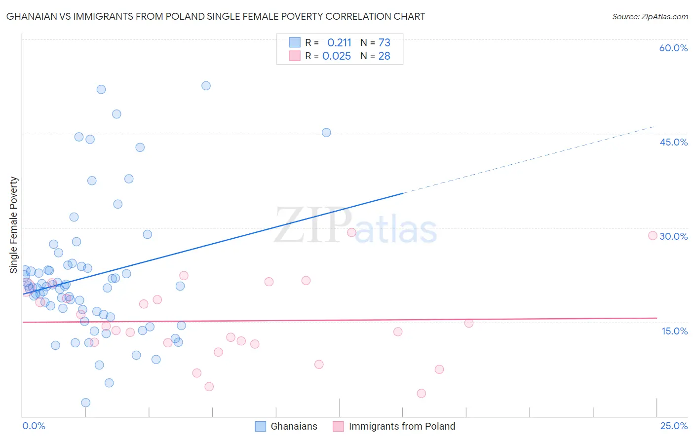 Ghanaian vs Immigrants from Poland Single Female Poverty