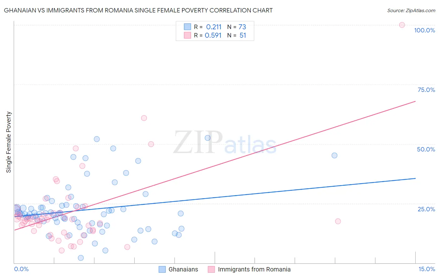 Ghanaian vs Immigrants from Romania Single Female Poverty