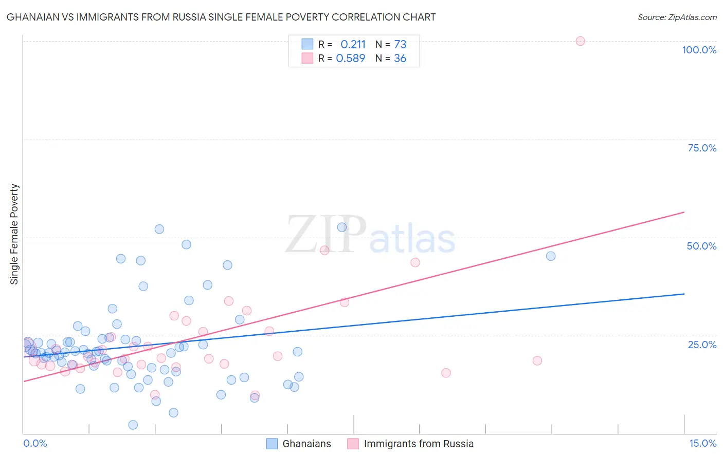 Ghanaian vs Immigrants from Russia Single Female Poverty