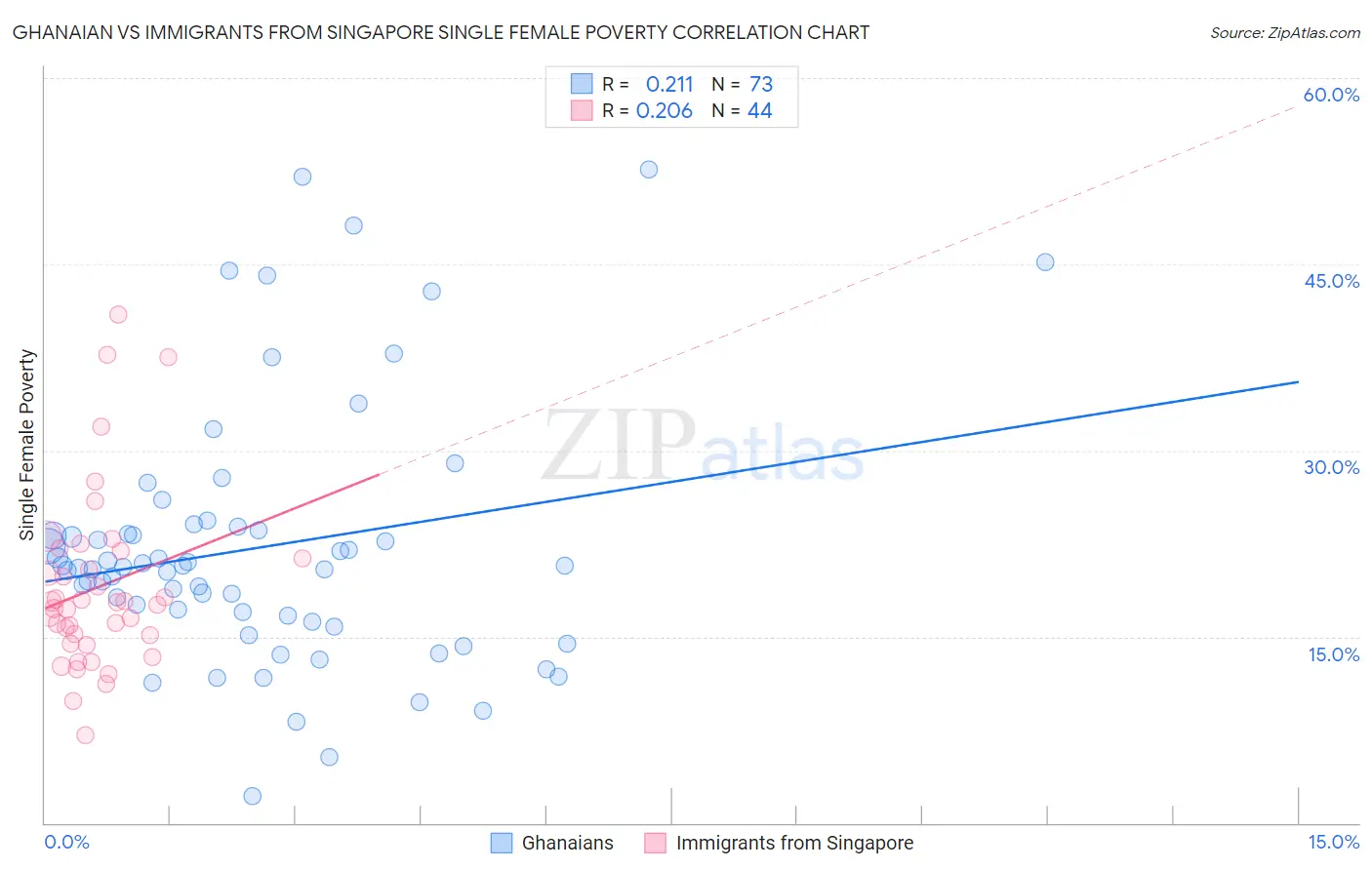 Ghanaian vs Immigrants from Singapore Single Female Poverty