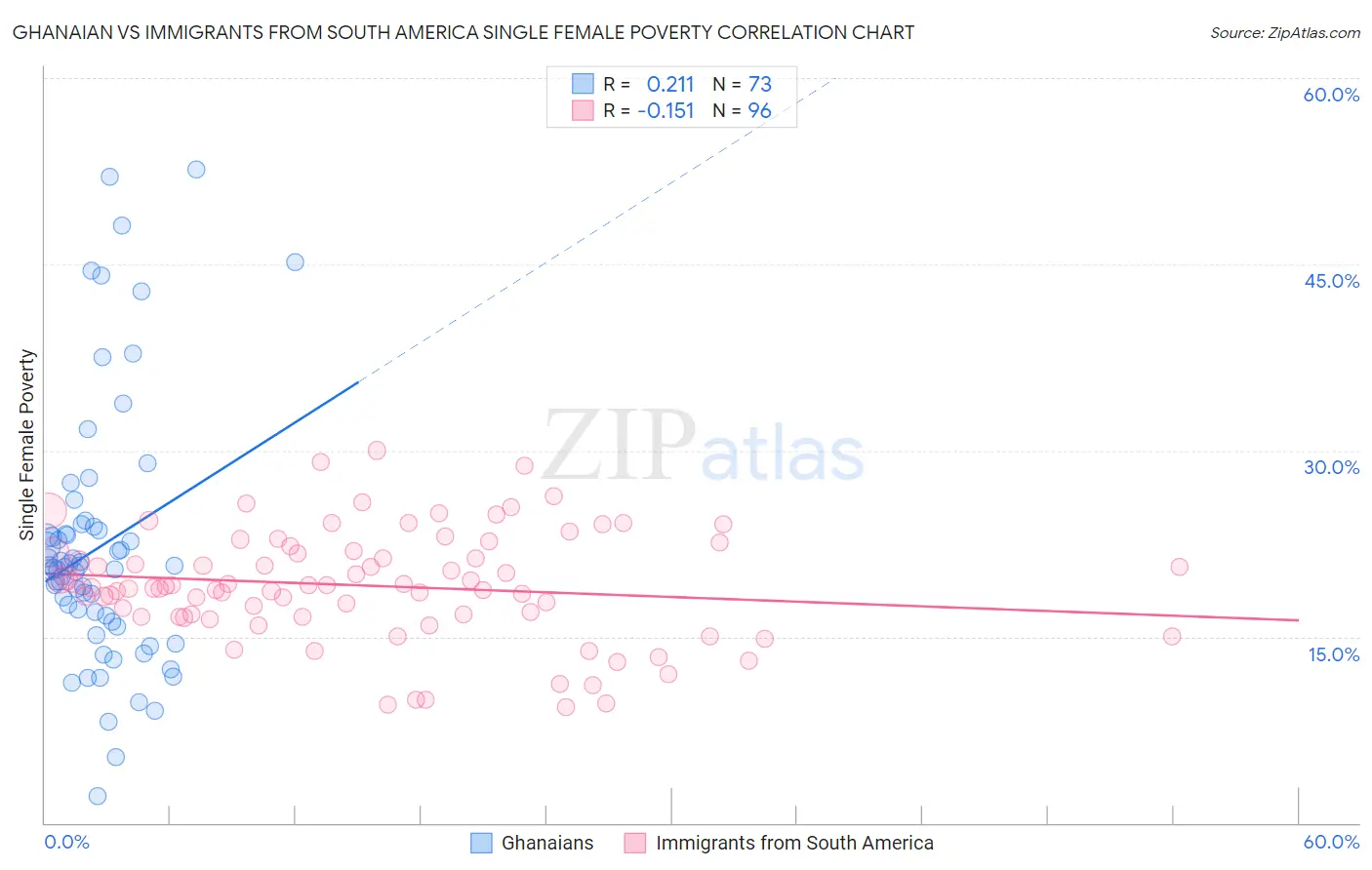 Ghanaian vs Immigrants from South America Single Female Poverty