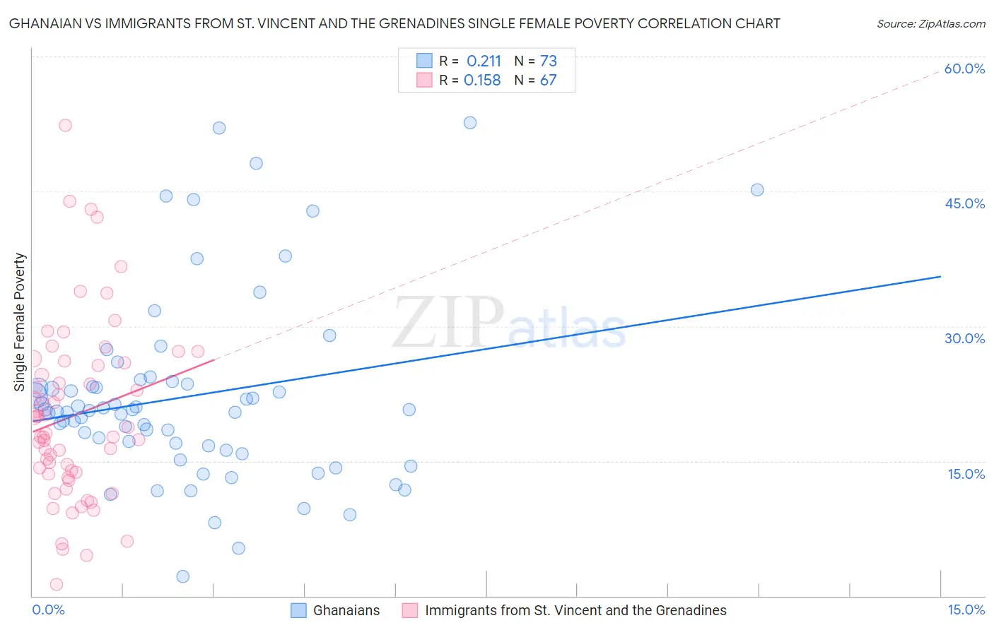 Ghanaian vs Immigrants from St. Vincent and the Grenadines Single Female Poverty