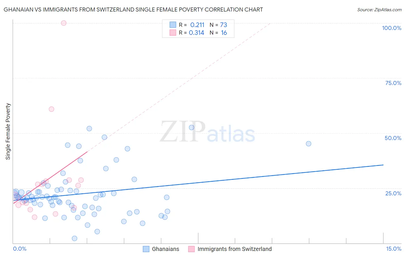 Ghanaian vs Immigrants from Switzerland Single Female Poverty