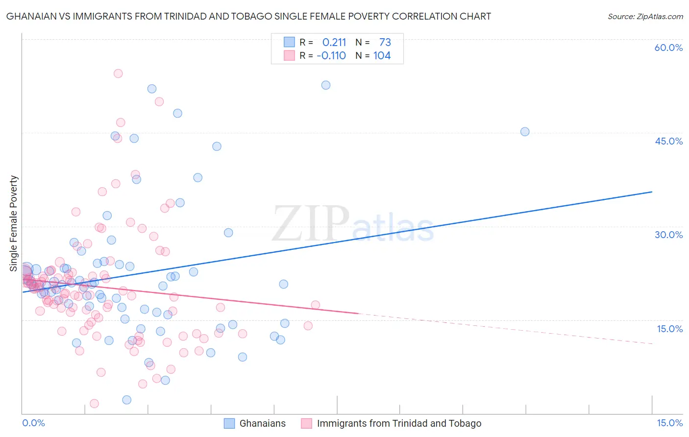 Ghanaian vs Immigrants from Trinidad and Tobago Single Female Poverty