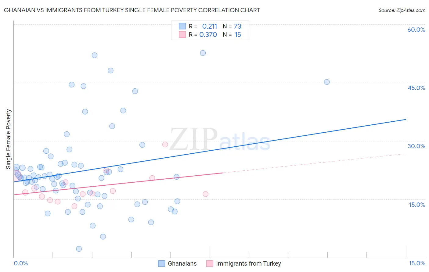 Ghanaian vs Immigrants from Turkey Single Female Poverty