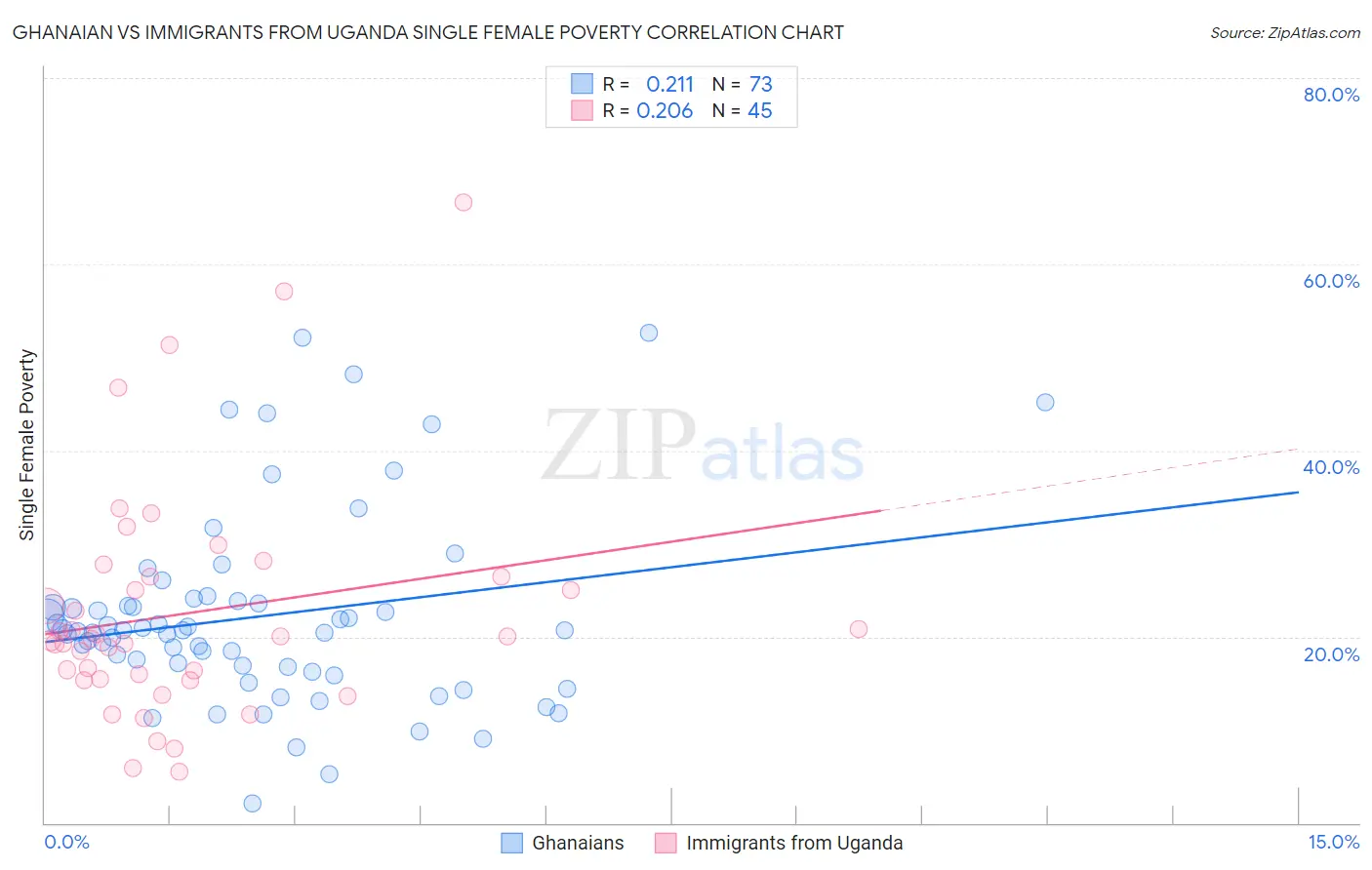 Ghanaian vs Immigrants from Uganda Single Female Poverty