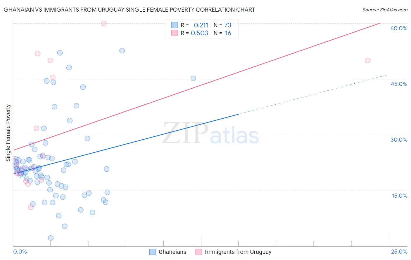 Ghanaian vs Immigrants from Uruguay Single Female Poverty