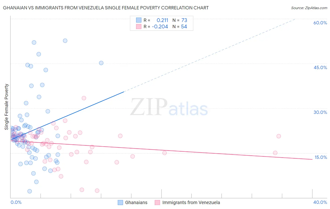 Ghanaian vs Immigrants from Venezuela Single Female Poverty