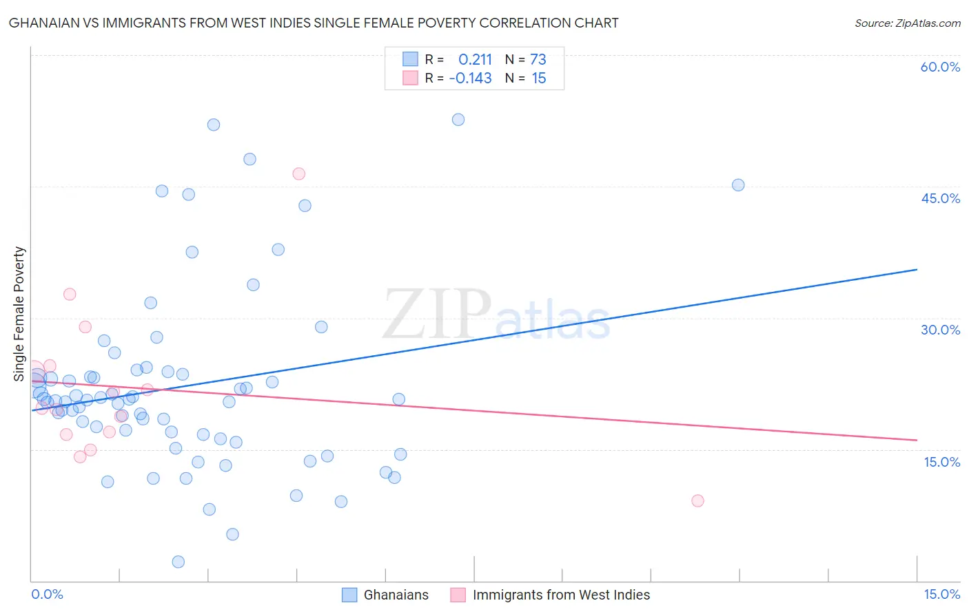 Ghanaian vs Immigrants from West Indies Single Female Poverty