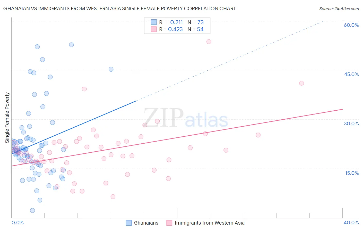 Ghanaian vs Immigrants from Western Asia Single Female Poverty