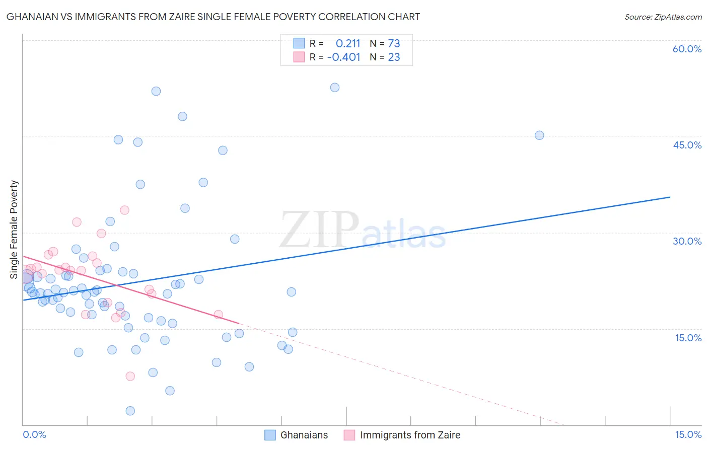 Ghanaian vs Immigrants from Zaire Single Female Poverty