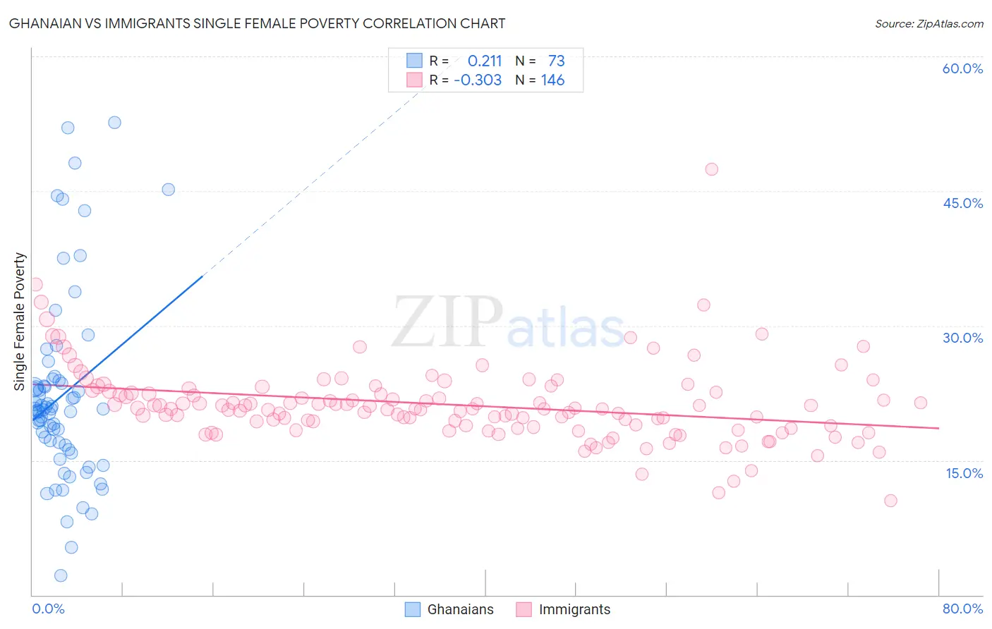 Ghanaian vs Immigrants Single Female Poverty