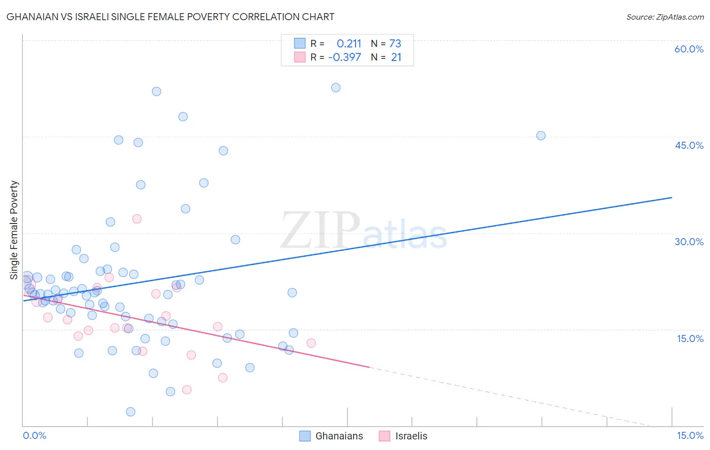 Ghanaian vs Israeli Single Female Poverty