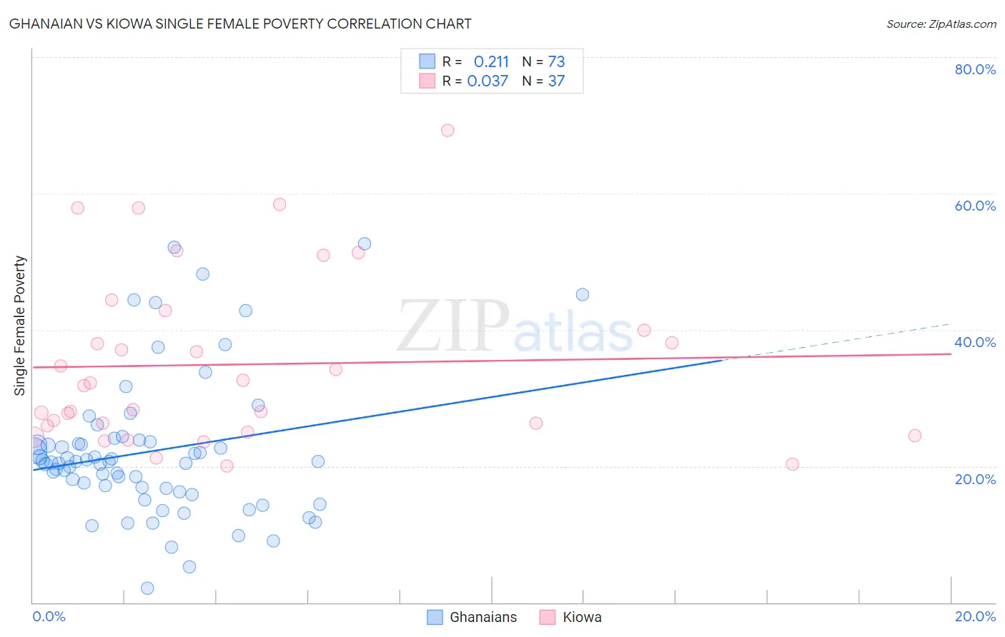 Ghanaian vs Kiowa Single Female Poverty