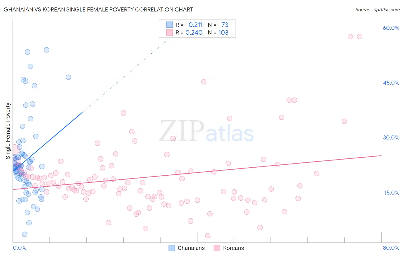 Ghanaian vs Korean Single Female Poverty