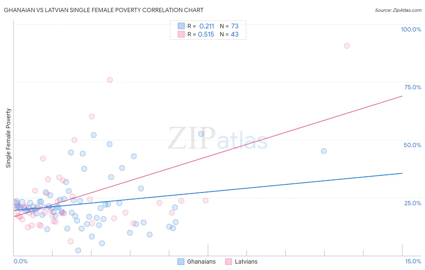 Ghanaian vs Latvian Single Female Poverty