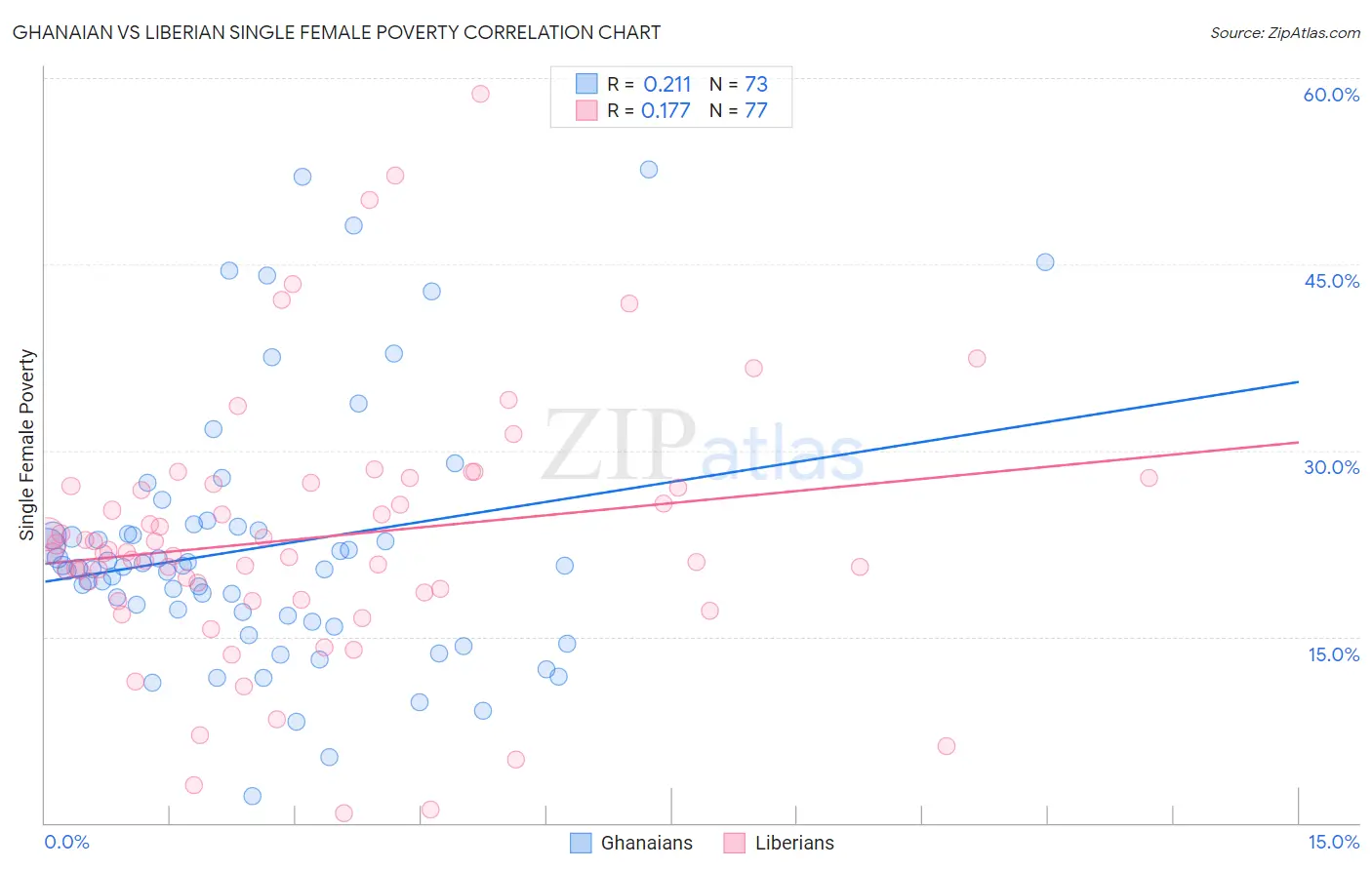 Ghanaian vs Liberian Single Female Poverty