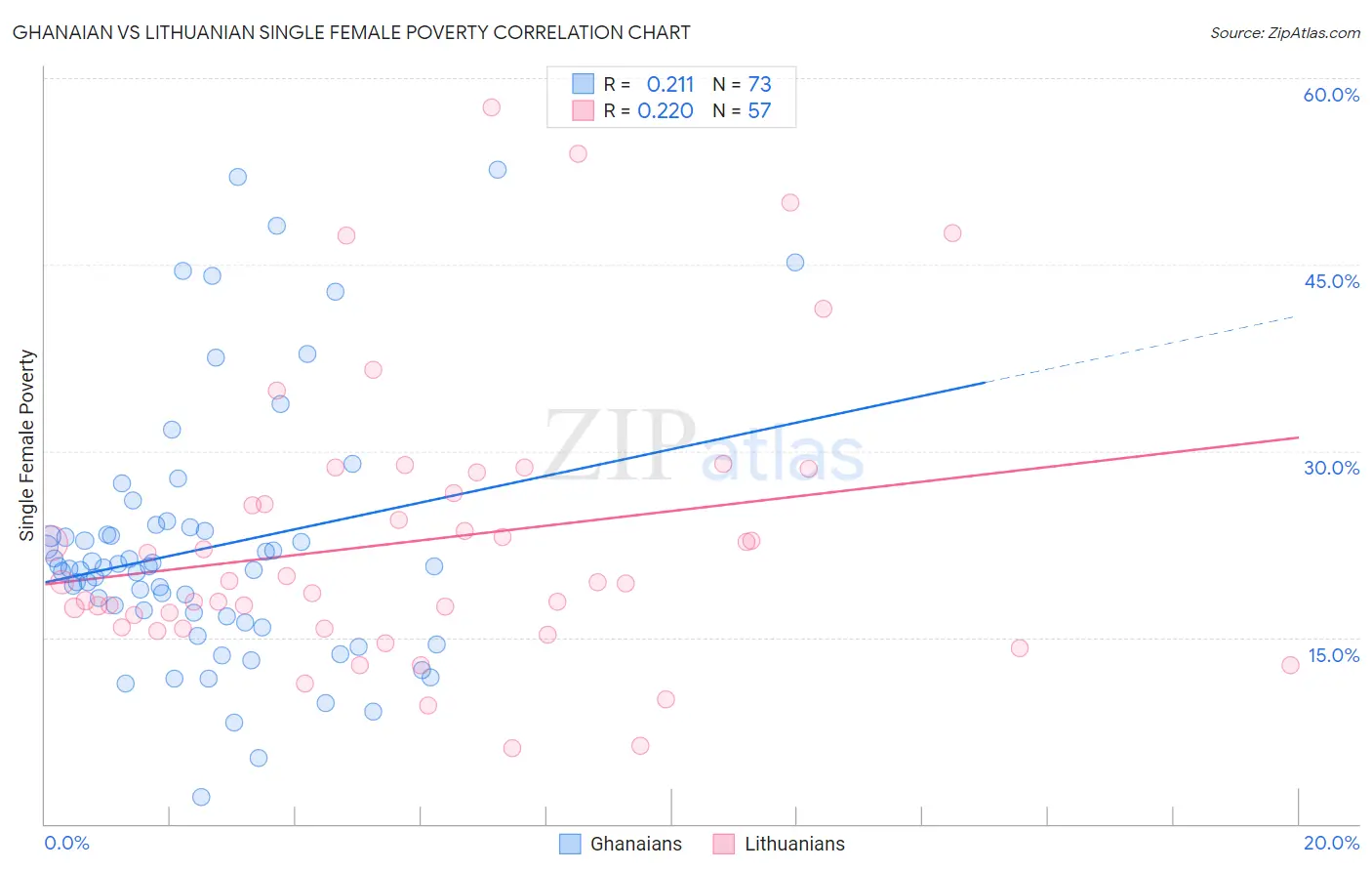 Ghanaian vs Lithuanian Single Female Poverty