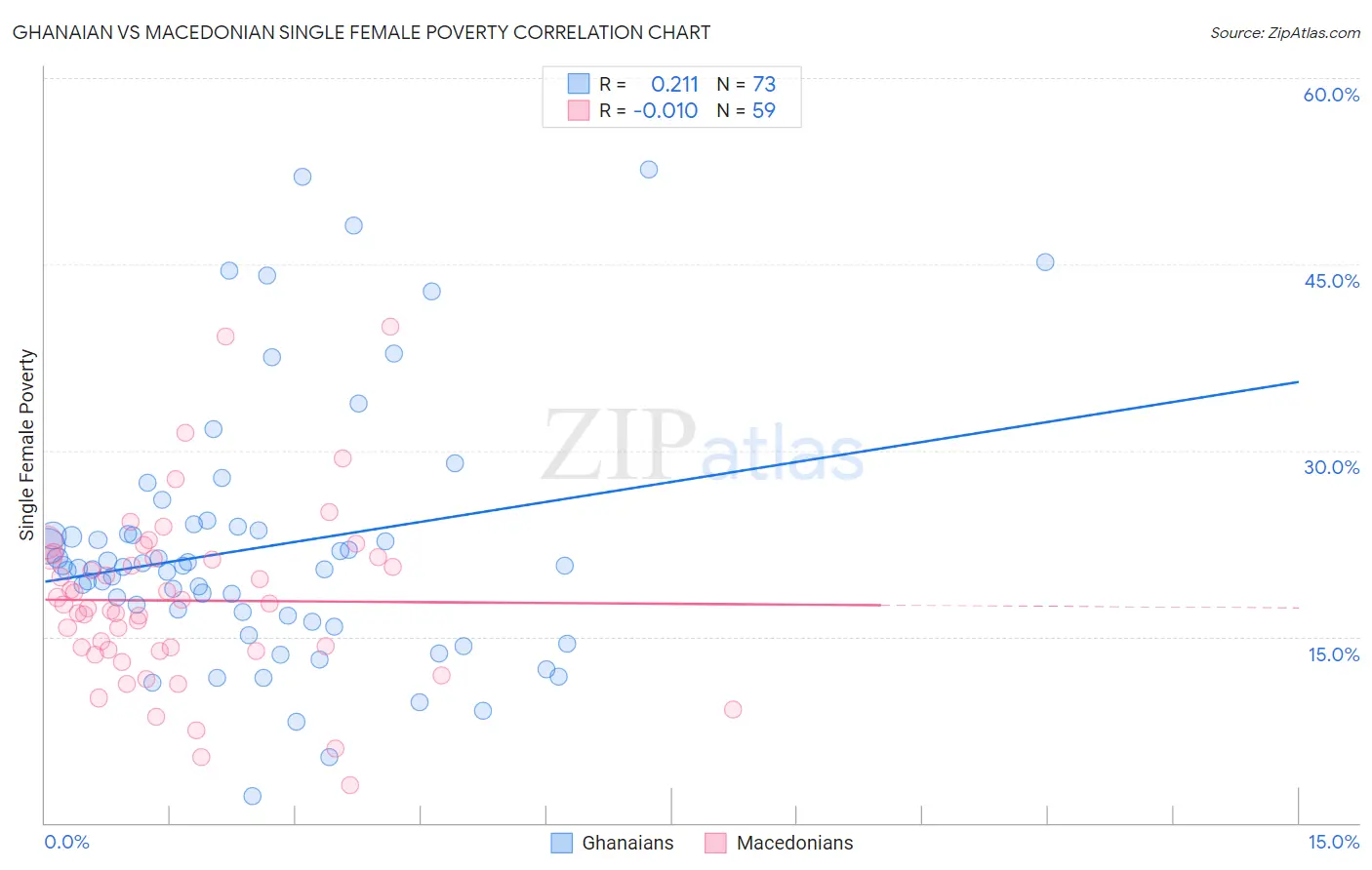 Ghanaian vs Macedonian Single Female Poverty