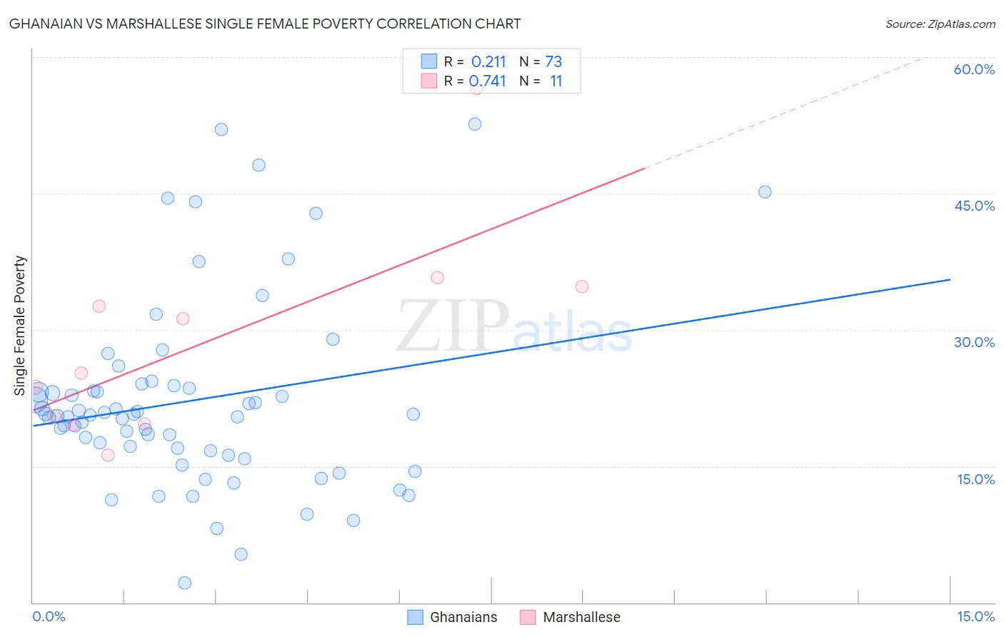 Ghanaian vs Marshallese Single Female Poverty