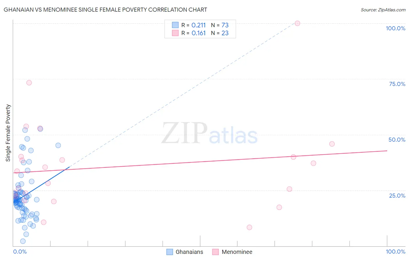 Ghanaian vs Menominee Single Female Poverty