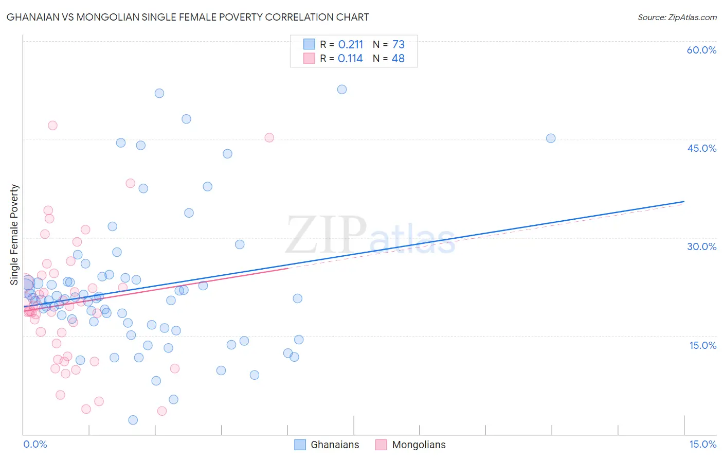 Ghanaian vs Mongolian Single Female Poverty